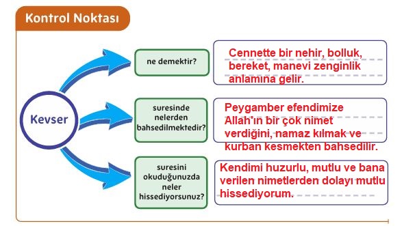 5. Sınıf Din Kültürü Ders Kitabı Sayfa 120 Cevapları MEB