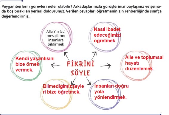 5. Sınıf Din Kültürü Ders Kitabı Sayfa 129 Cevapları MEB